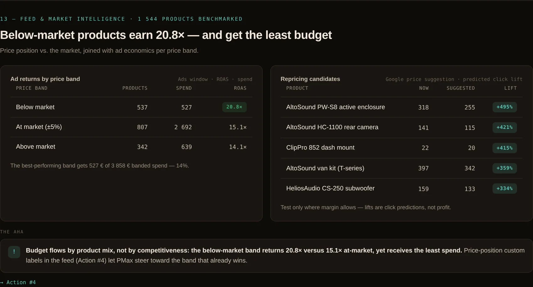 Sample report, feed & pricing section - below-market products earn 20.8× and get the least budget