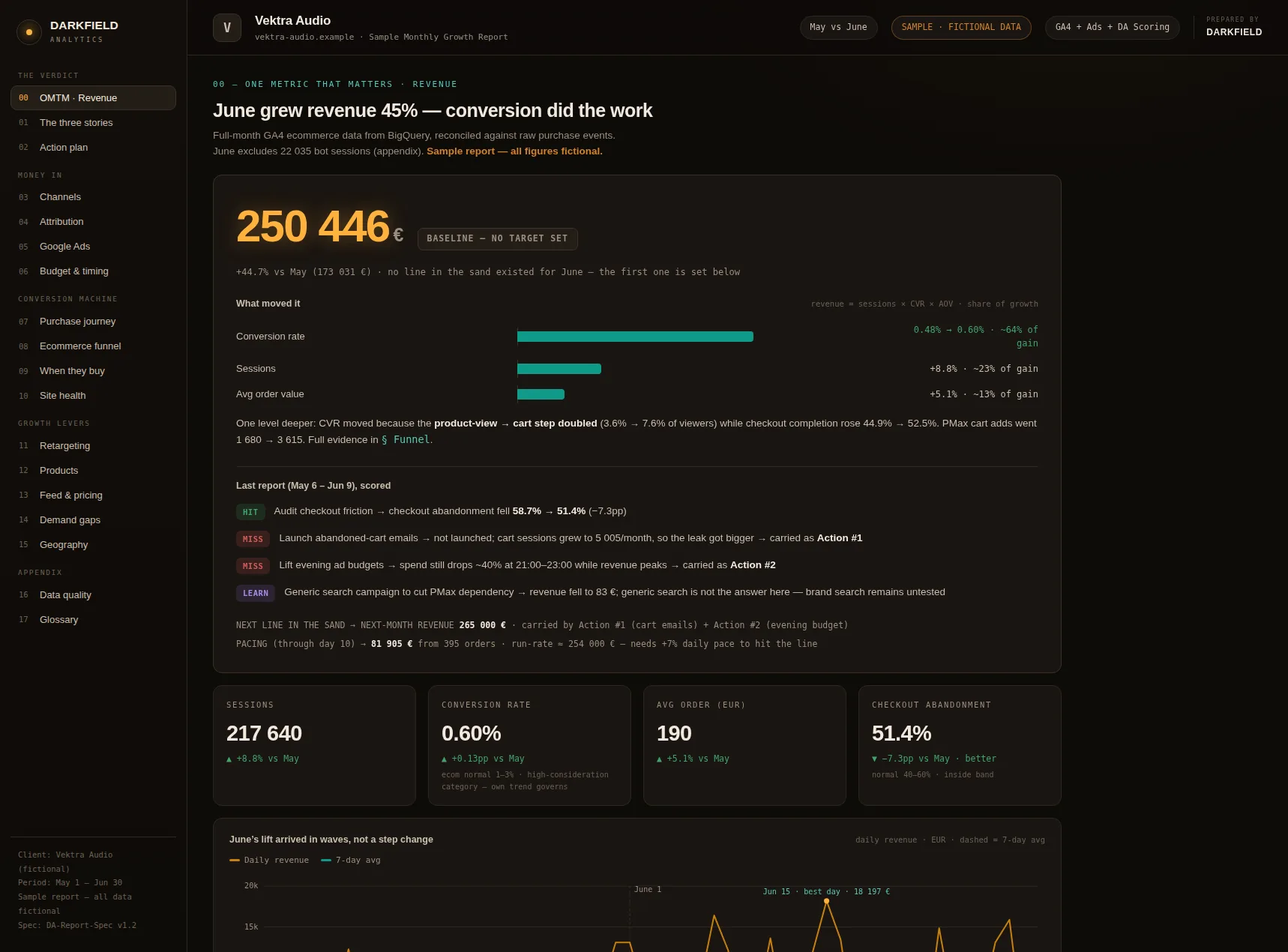 The DarkField monthly report - the verdict page: one metric that matters, what moved it, last month's actions scored